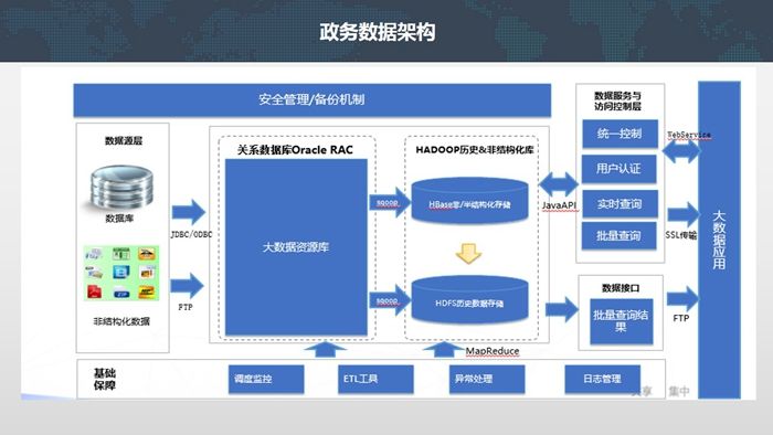 天游8线路检测中心—政务资源大数据